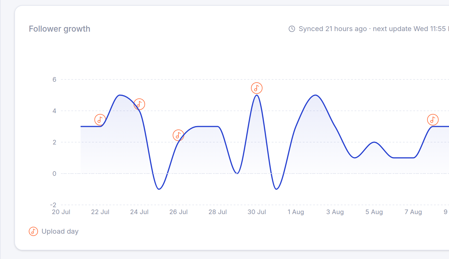 Follower growth chart with an upload marker on each premiere day, and a follower jump at each marker