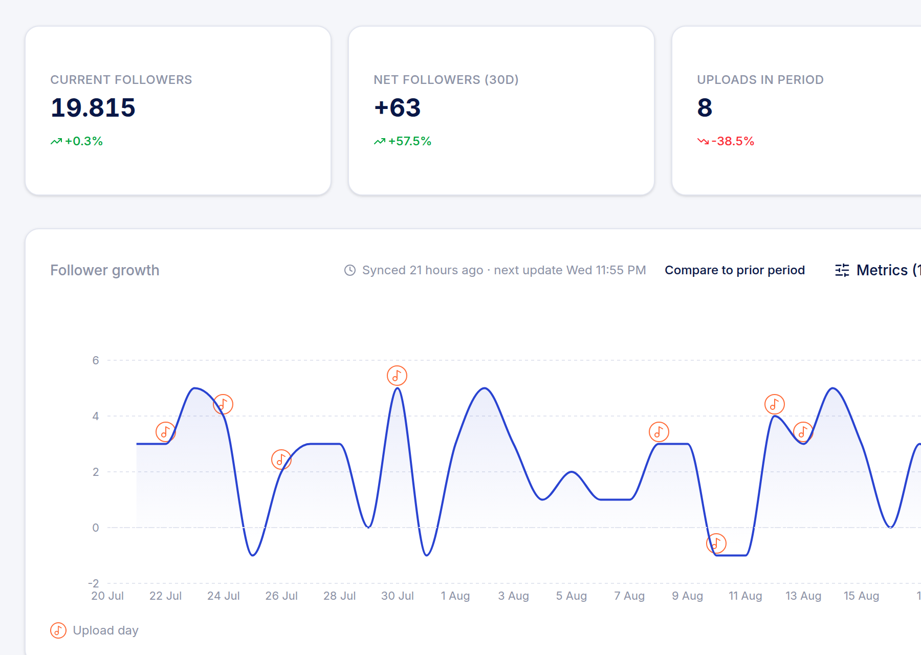Premierely analytics - current followers, net followers over 30 days, and the follower growth chart